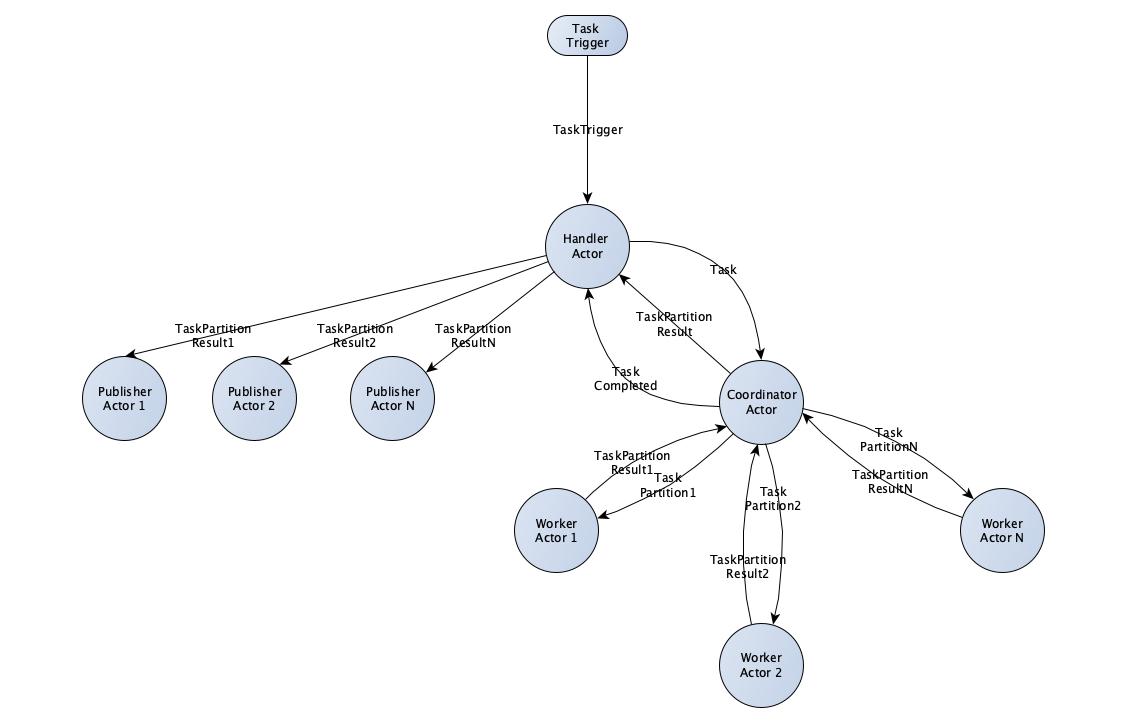 Akka System Architecture